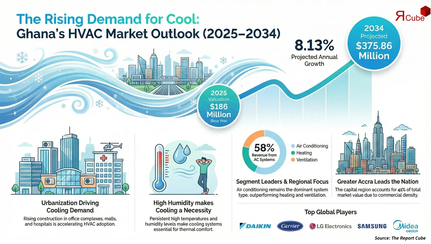Ghana HVAC Market 2026-2034 infographic covering competitive landscape and insights